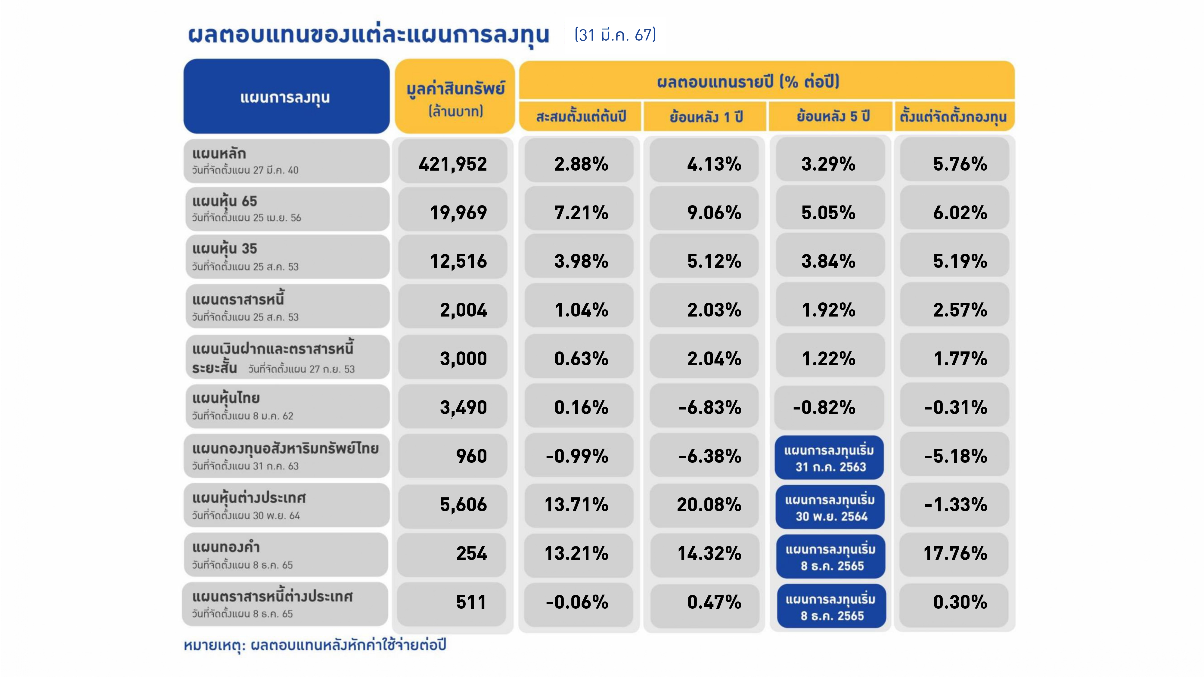 ผลตอบแทนการลงทุน กบข. (ณ สิ้นปี 2023)